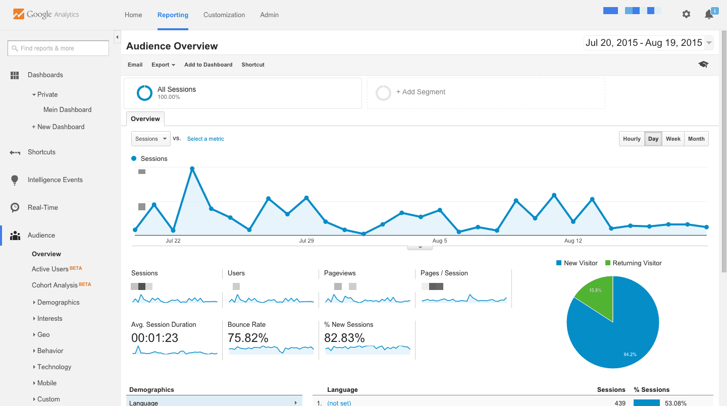 Original-Report in Google Analytics ohne Filter