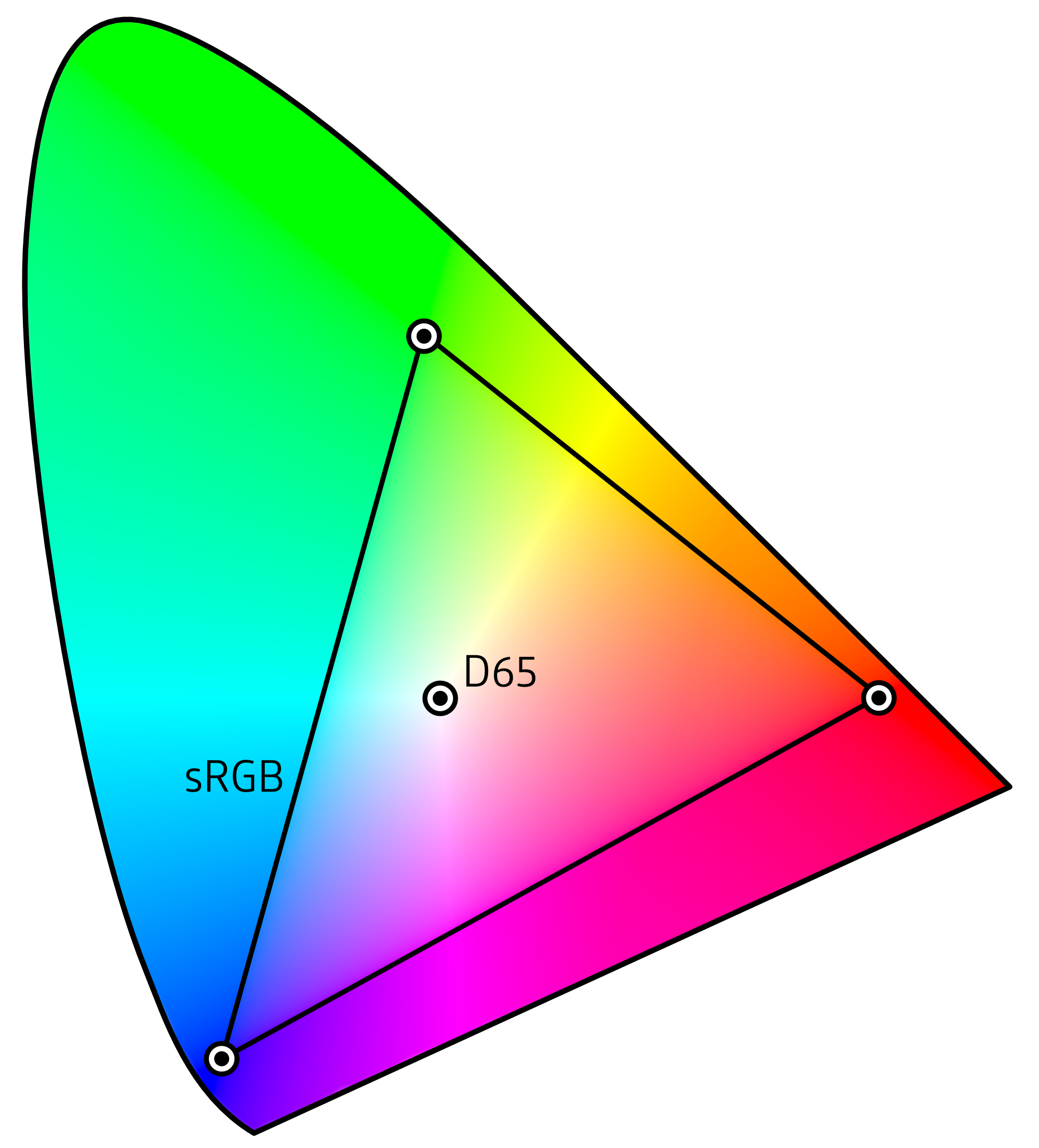 Das Gamut von sRGB